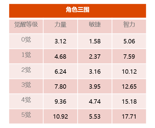 1584528958513280.png 图二、角色三维属性图.png